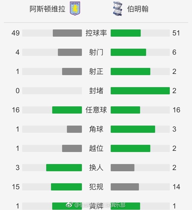 北京时间今天凌晨，本赛季西甲第16轮，巴萨主场2-4不敌赫罗纳，哈维在赛后接受采访时表示：赫罗纳成西甲领头羊当之无愧，巴萨还在重建当中。